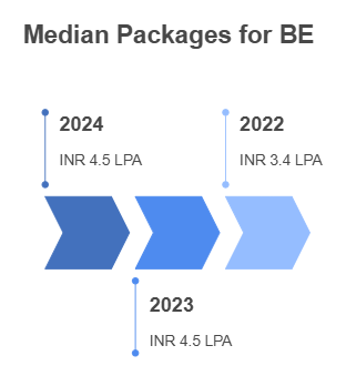 AISSMS COE Placement