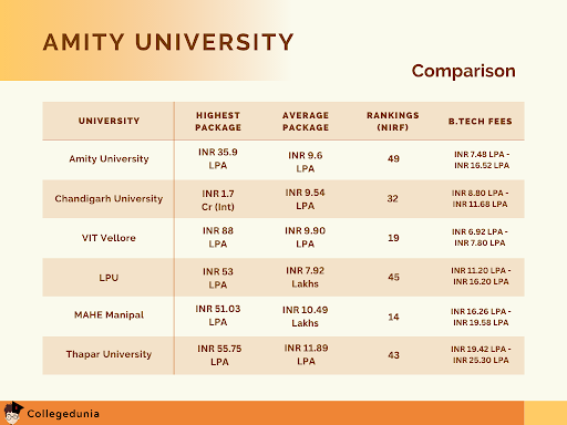Amity Noida Comparison