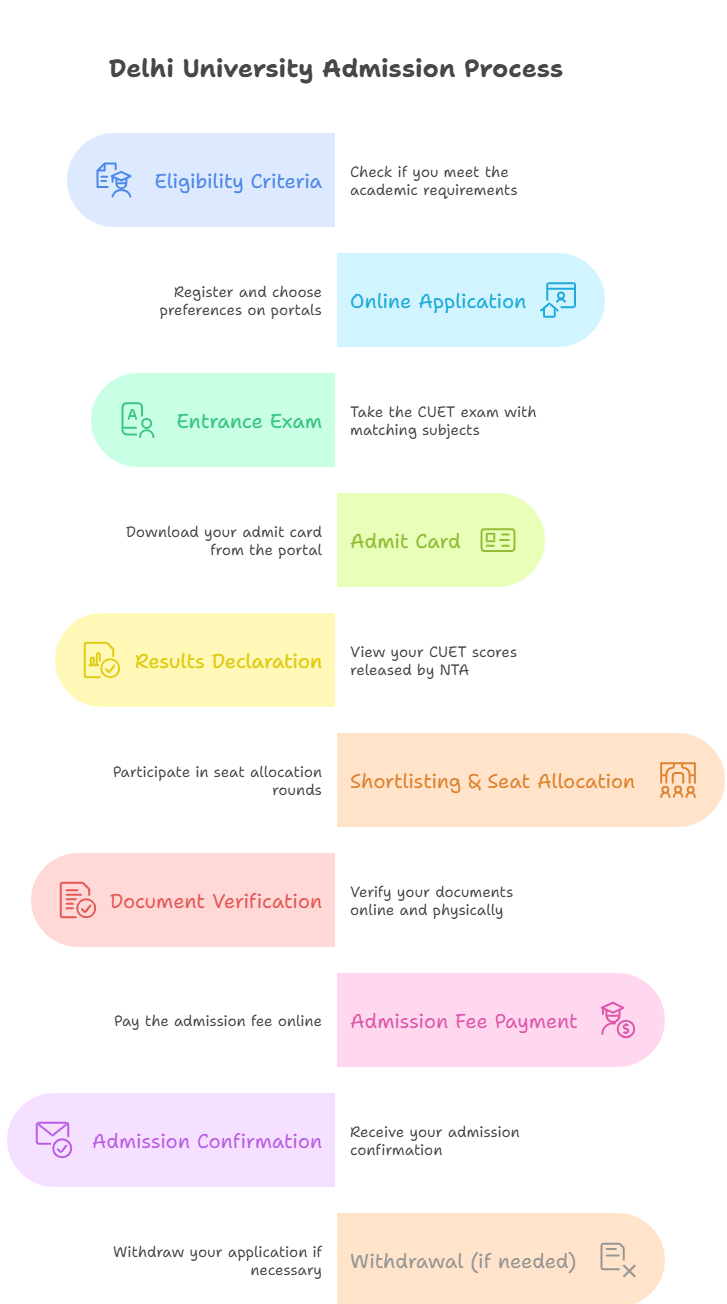 ANDC Delhi University Admission Process
