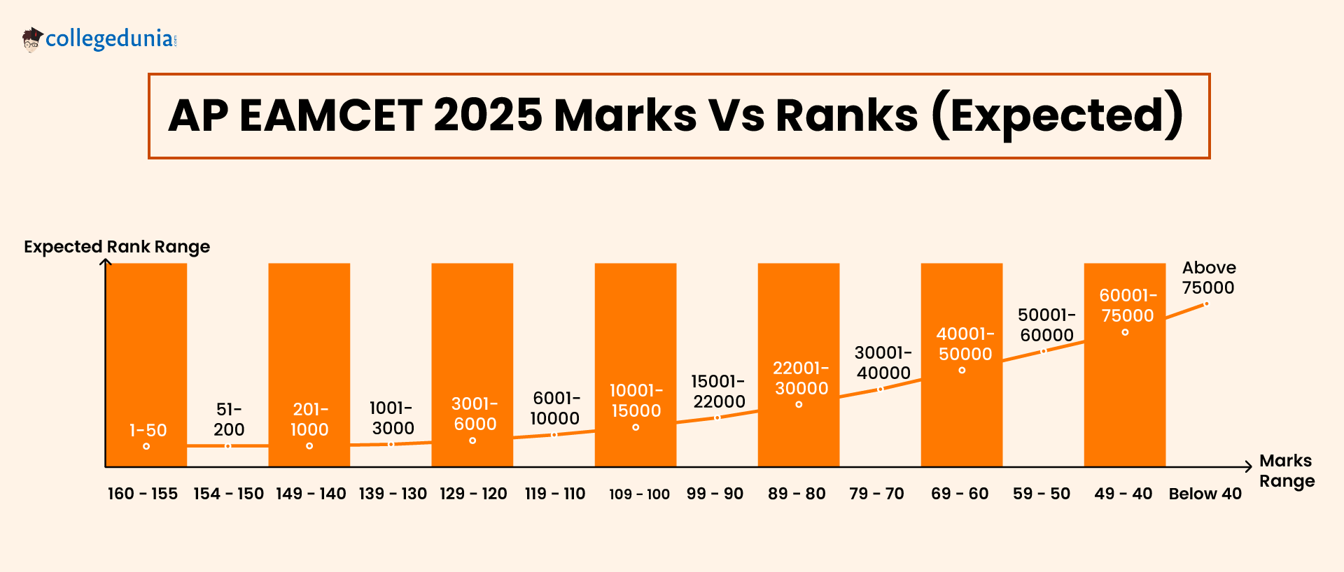AP EAMCET 2025 Marks Vs Ranks (Expected)