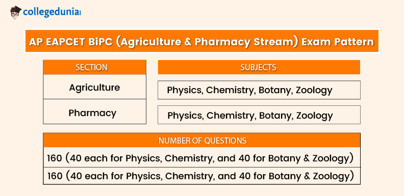 AP EAPCET BiPC (Agriculture & Pharmacy Stream) Exam Pattern