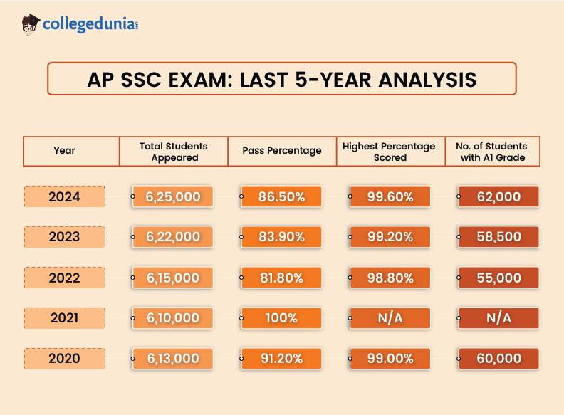 Last 5 Year Analysis 