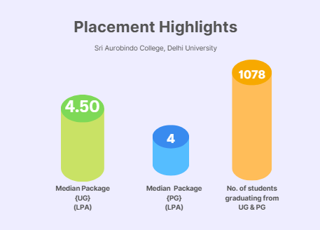 Sri Aurobindo College Placement Graph