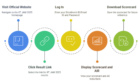 Accessing IIT JAM 2025 Results