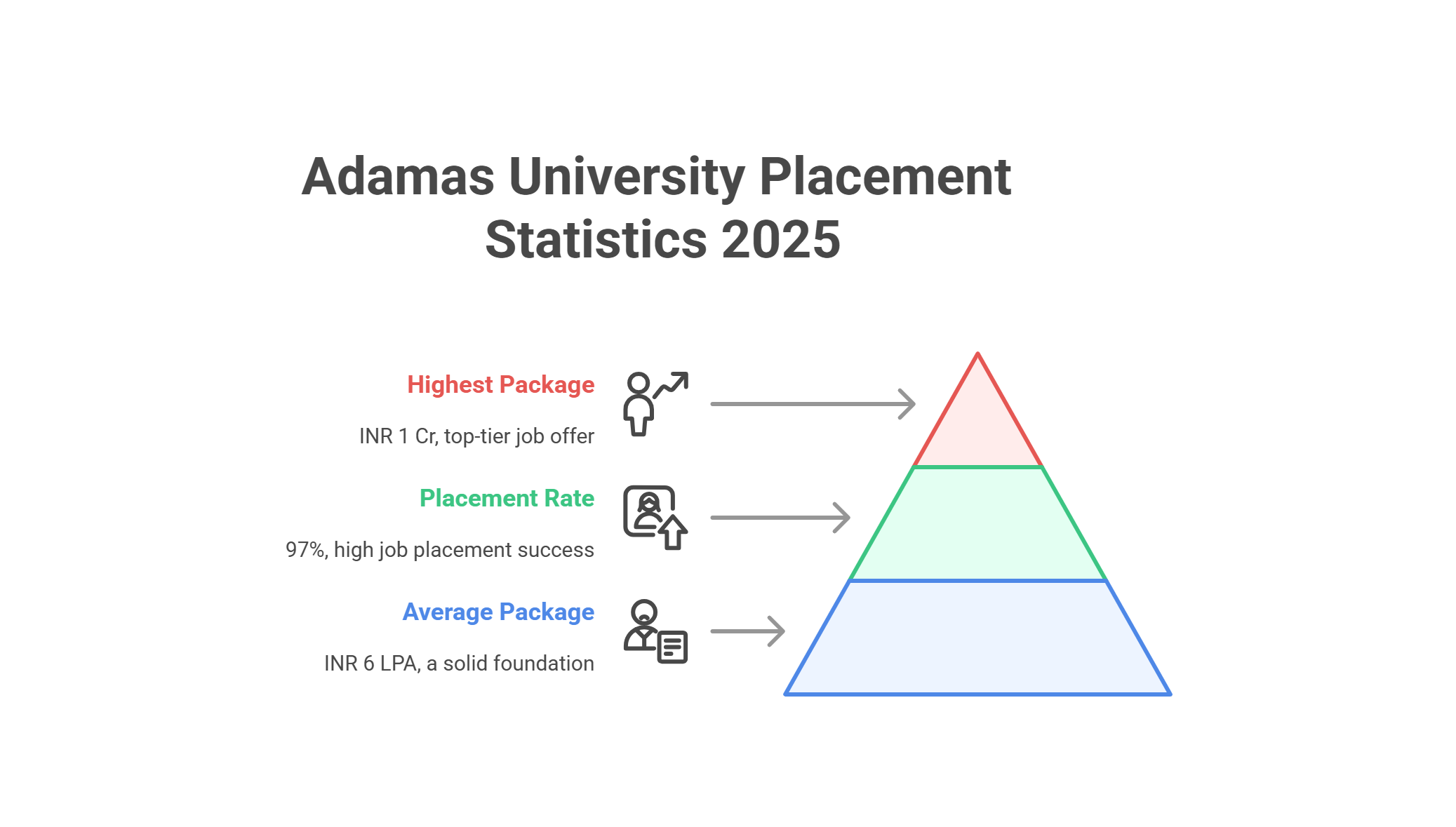 Adamas University Placement Statistics 2025