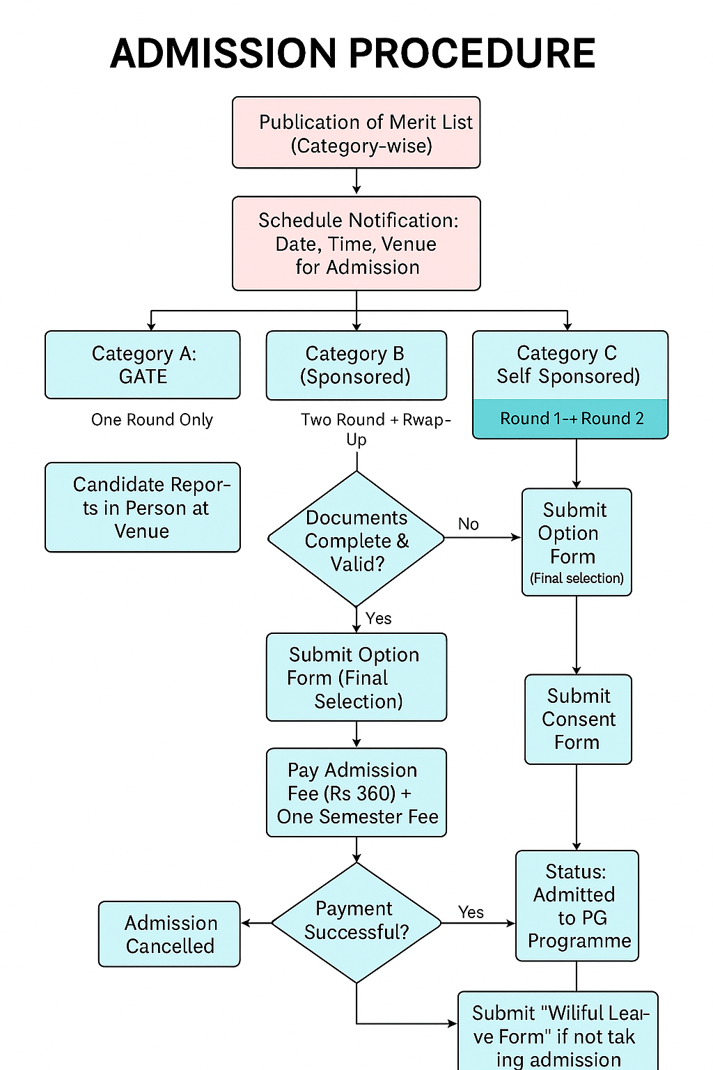 Admission Procedure JU