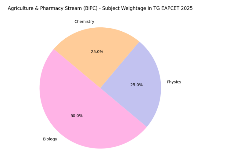 Agriculture and Pharmacy stream (BiPC) Subject Weightage 2025
