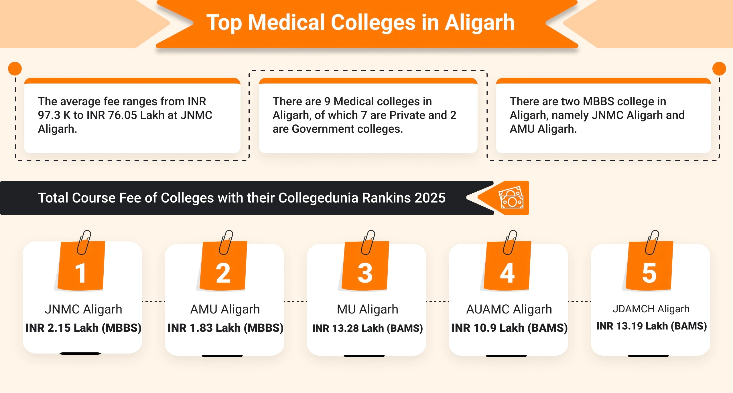 Top Medical Colleges in Aligarh (2025)