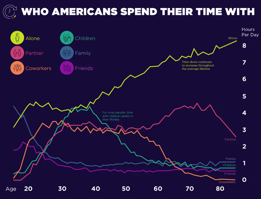 Americans Spend their Time with Age IELTS