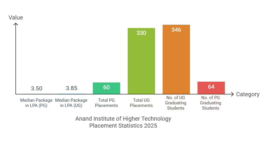 Placement Highlights