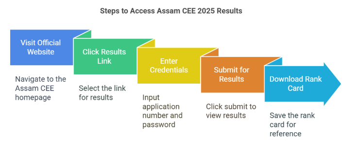 Assam CEE result