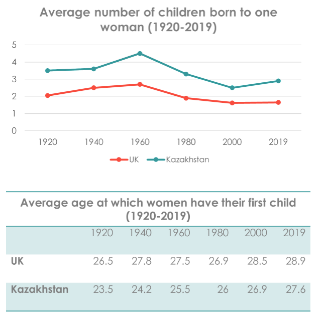 Average children born to one Woman and Average age of Women