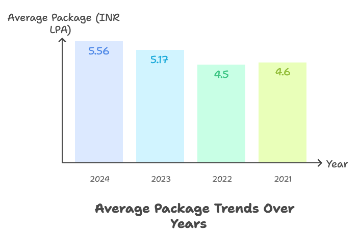 JNTUH CEJ Average Salary Trends