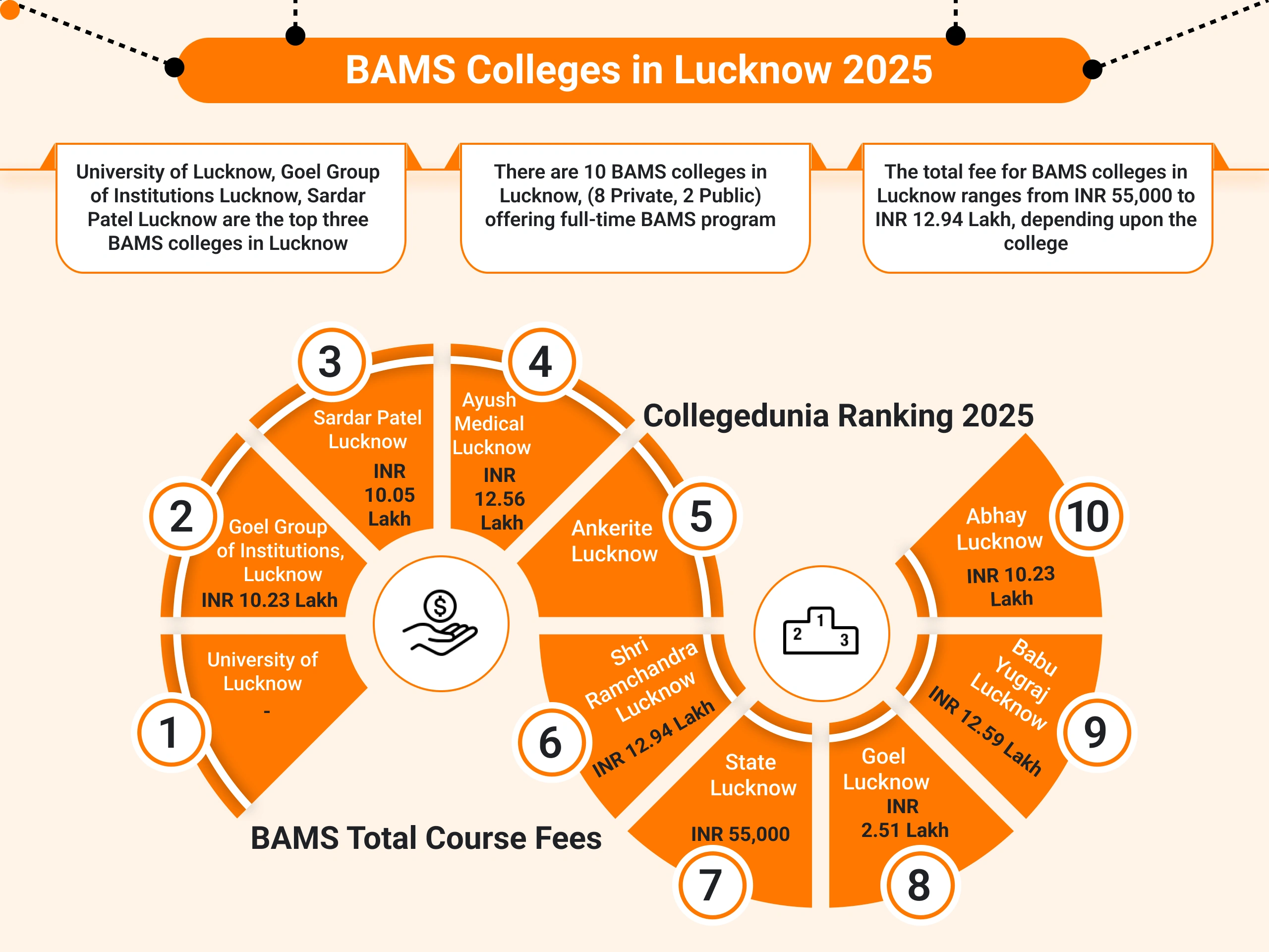 Best BAMS Colleges in Lucknow 2025