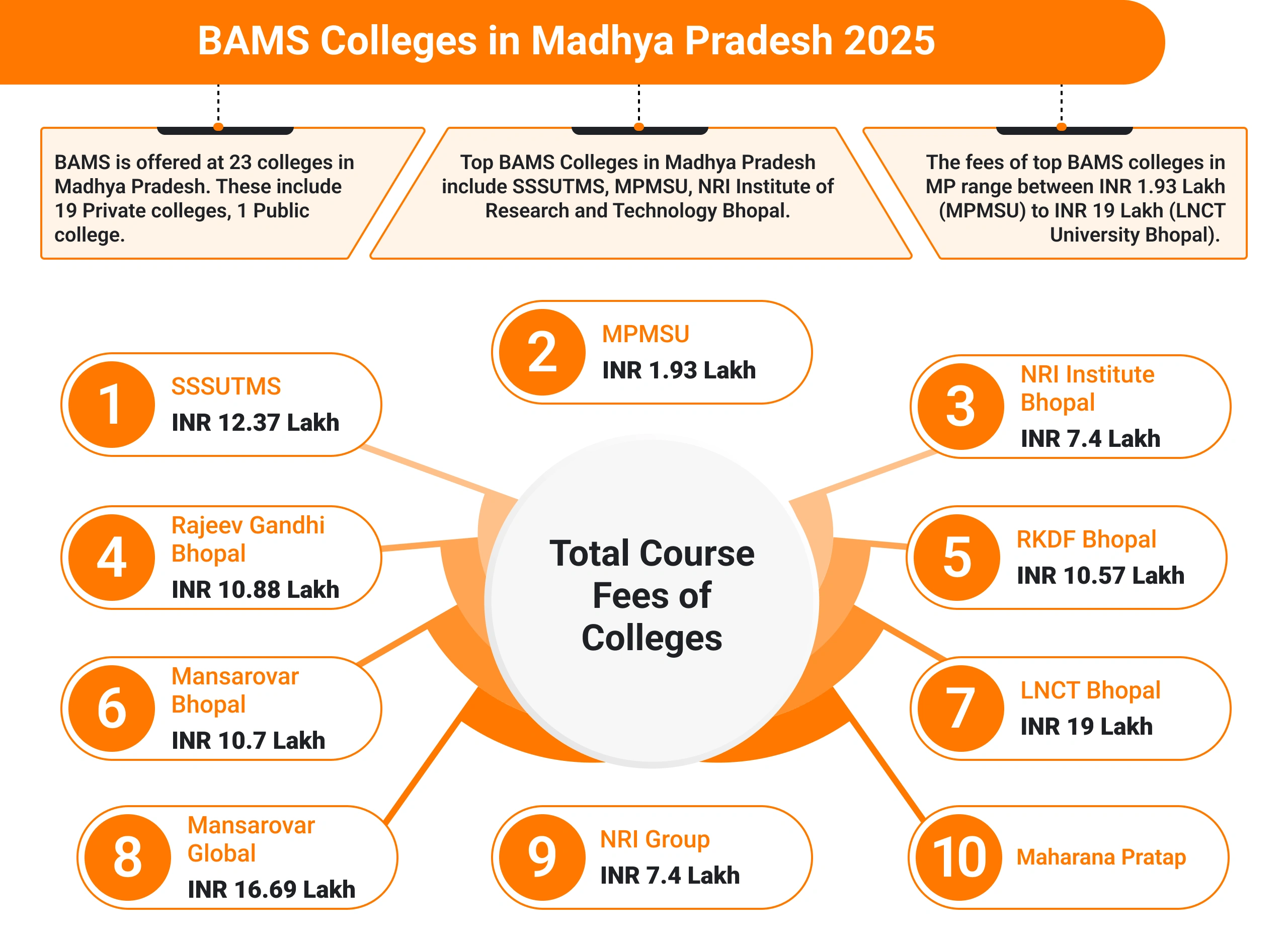 Best BAMS Colleges in MP 2025