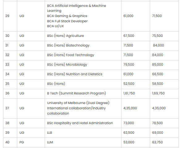 BCA, B.Sc hons, B.Sc Hospitality, LLB, LLM, B.Tech Summit Research fees 2025.png