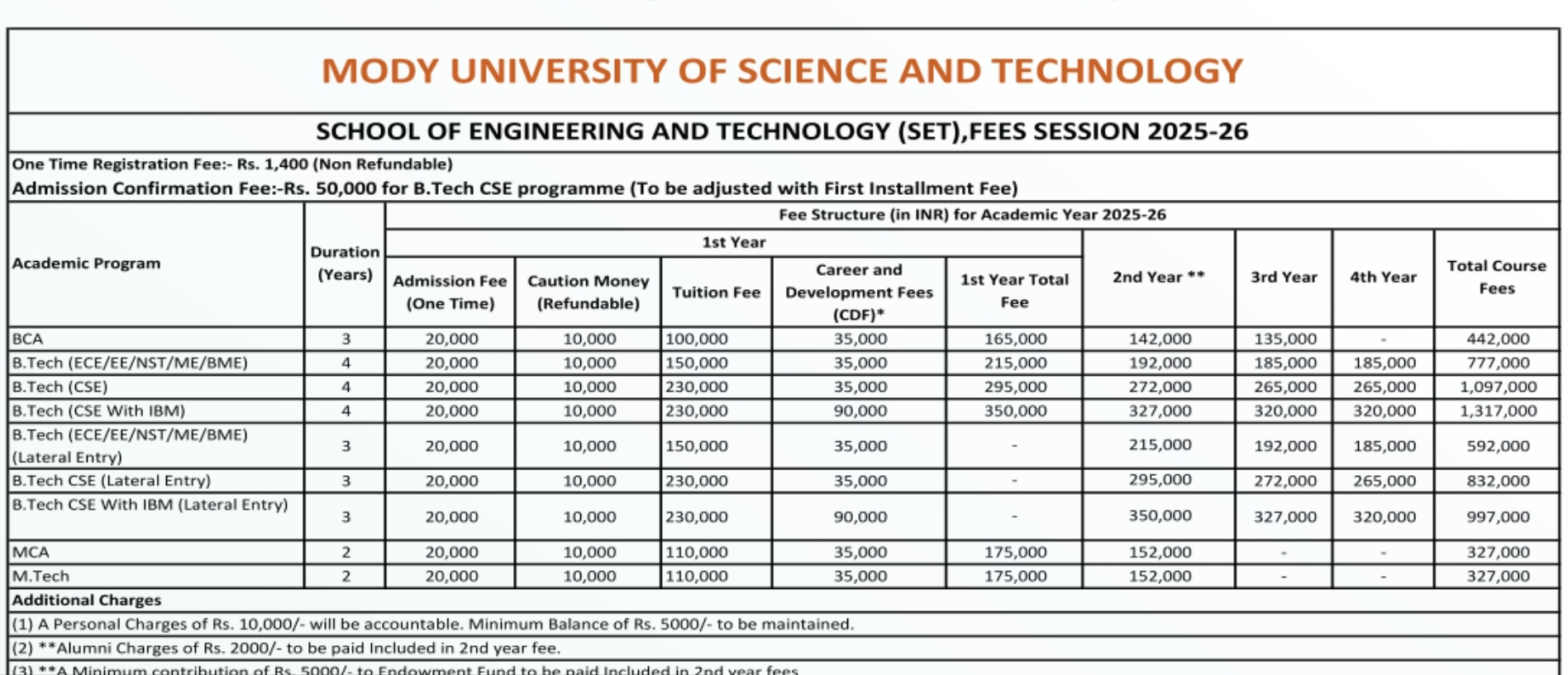 MODY M.Tech Fees Structure