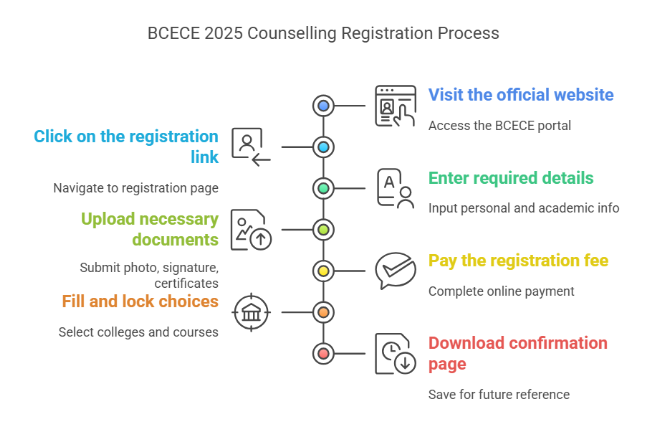 BCECE 2025 Counselling
