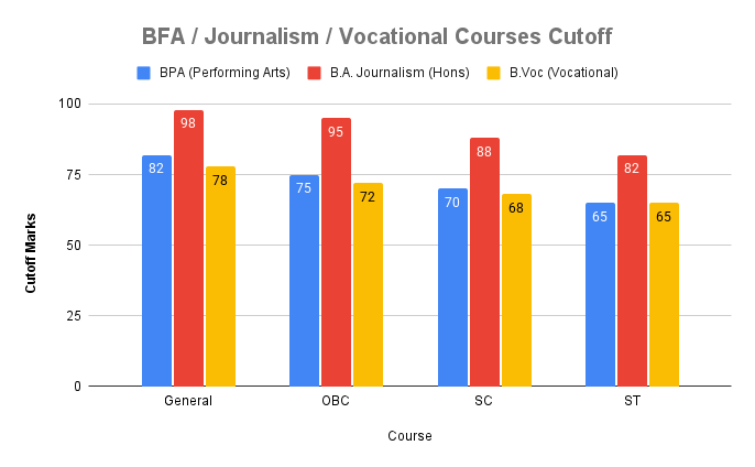 BFA _ Journalism _ Vocational Courses Cutoff