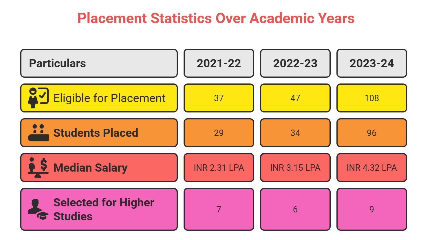 RKDF Placement Stats