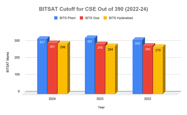 BITSAT Cutoff for CSE Out of 390 (2022-2024)