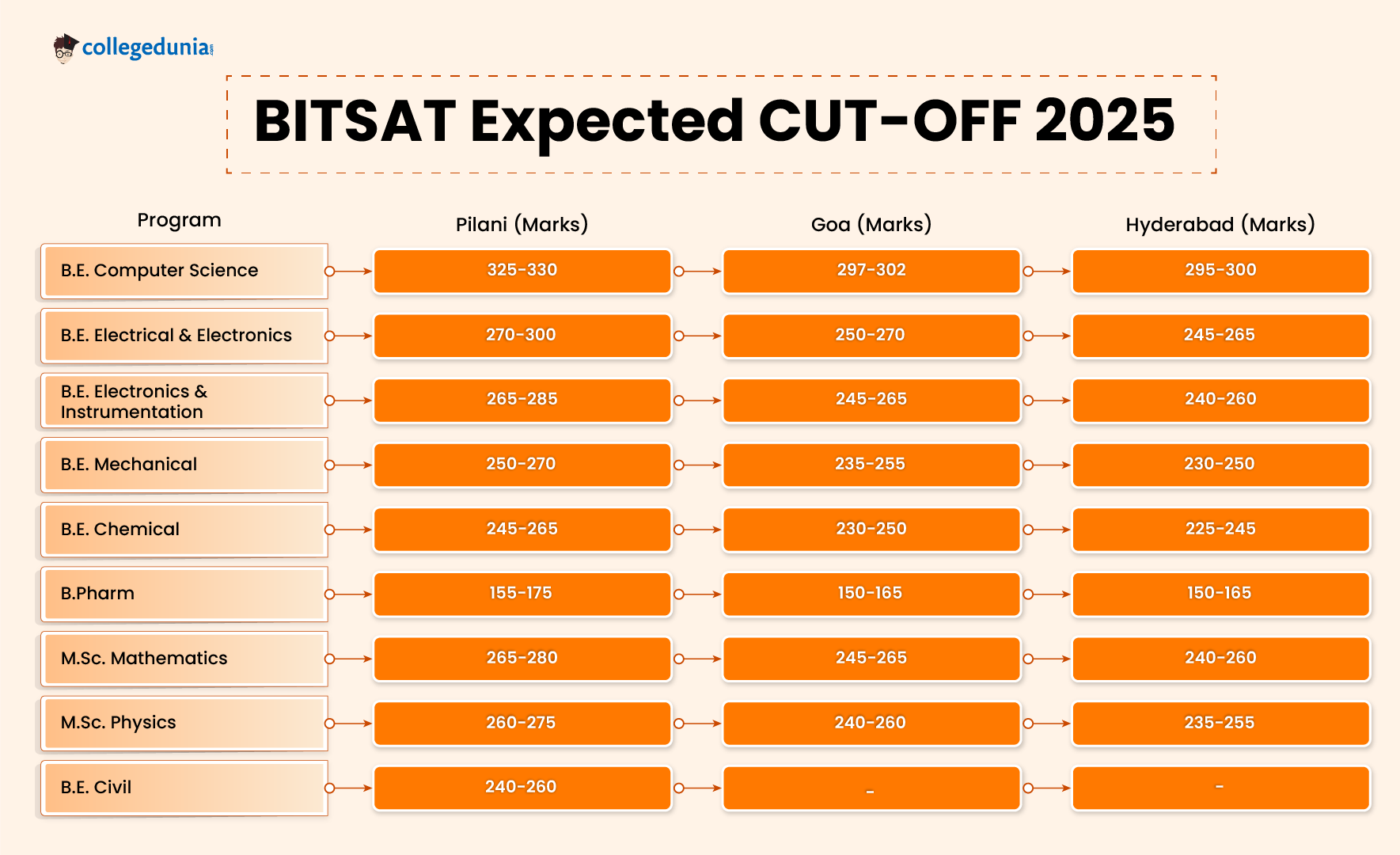 BITSAT Expected CUT-OFF 2025