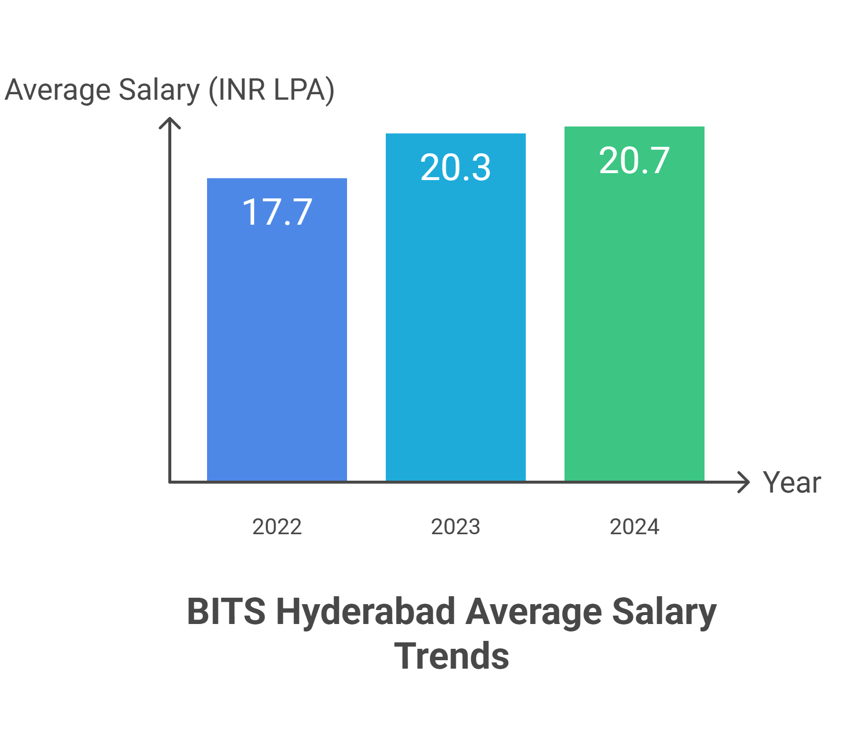 BITS Hyderabad average salary