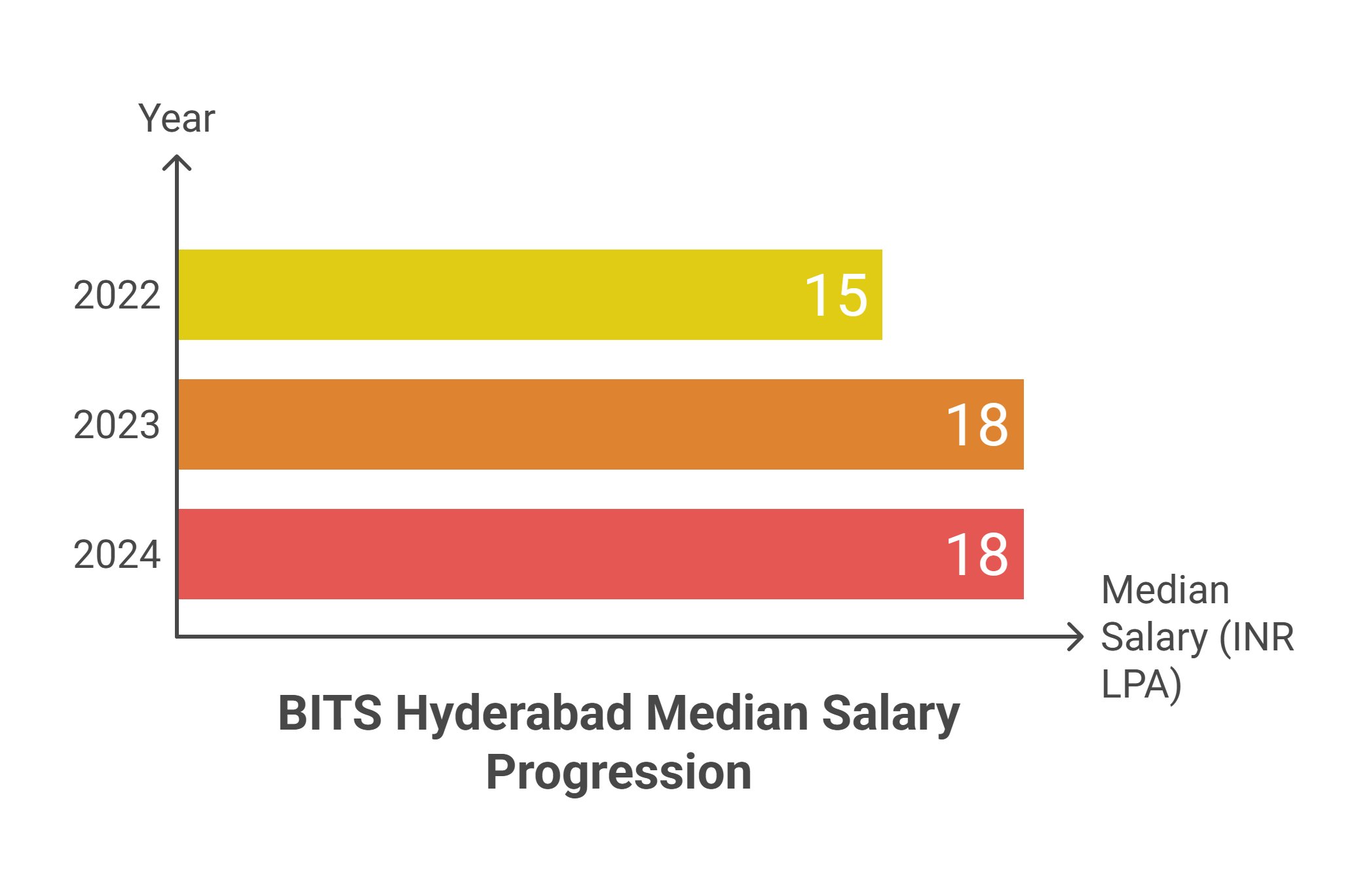 BITS Hyderabad median salary