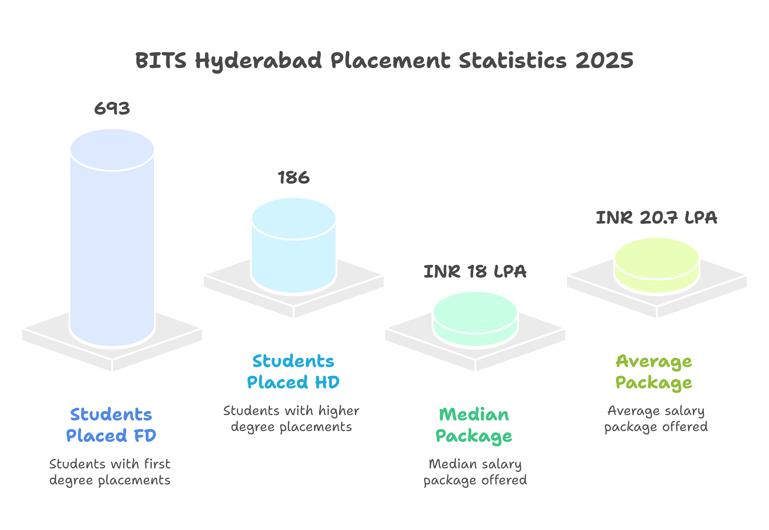 BITS Hyderabad Placement 2025 report
