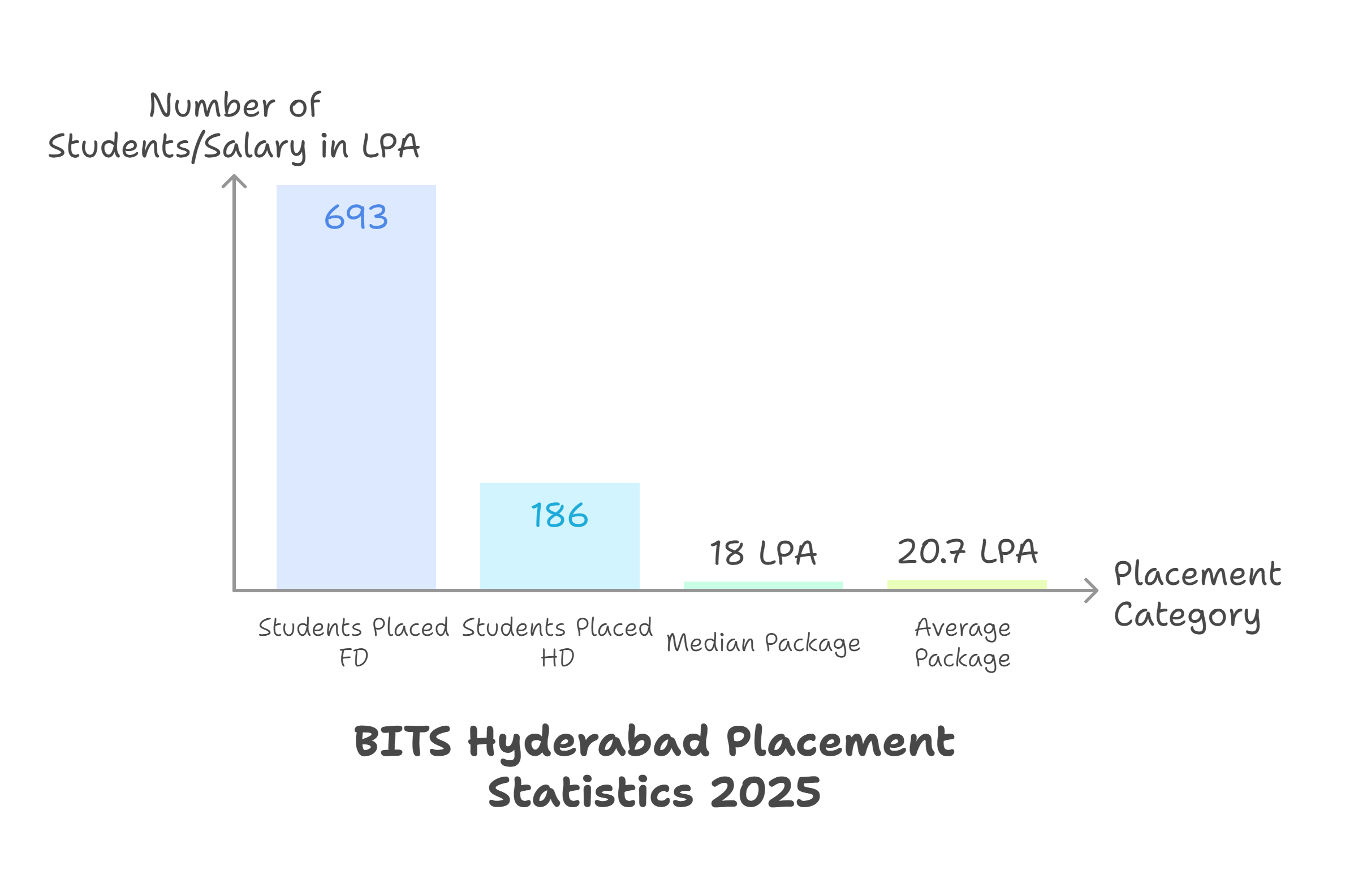 BITS Hyderabad Placement Report