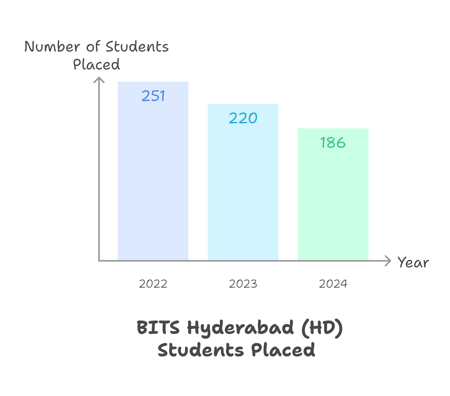 BITS Hyderabad Students placed