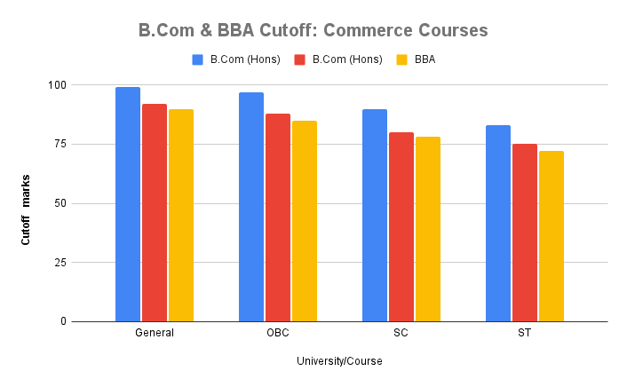 B.Com & BBA Cutoff_ Commerce Courses