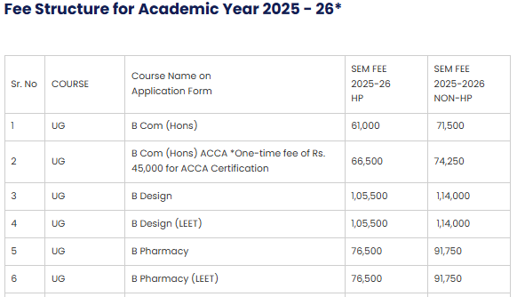 B.Com, B.Design, B.Pharmacy fees 2025.png