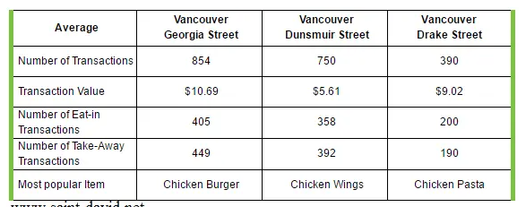 Bakerys Average Sales in Three Different Branches
