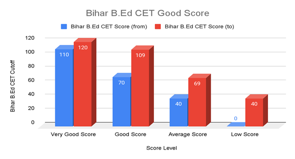 Bihar B.Ed CET Good Score Level