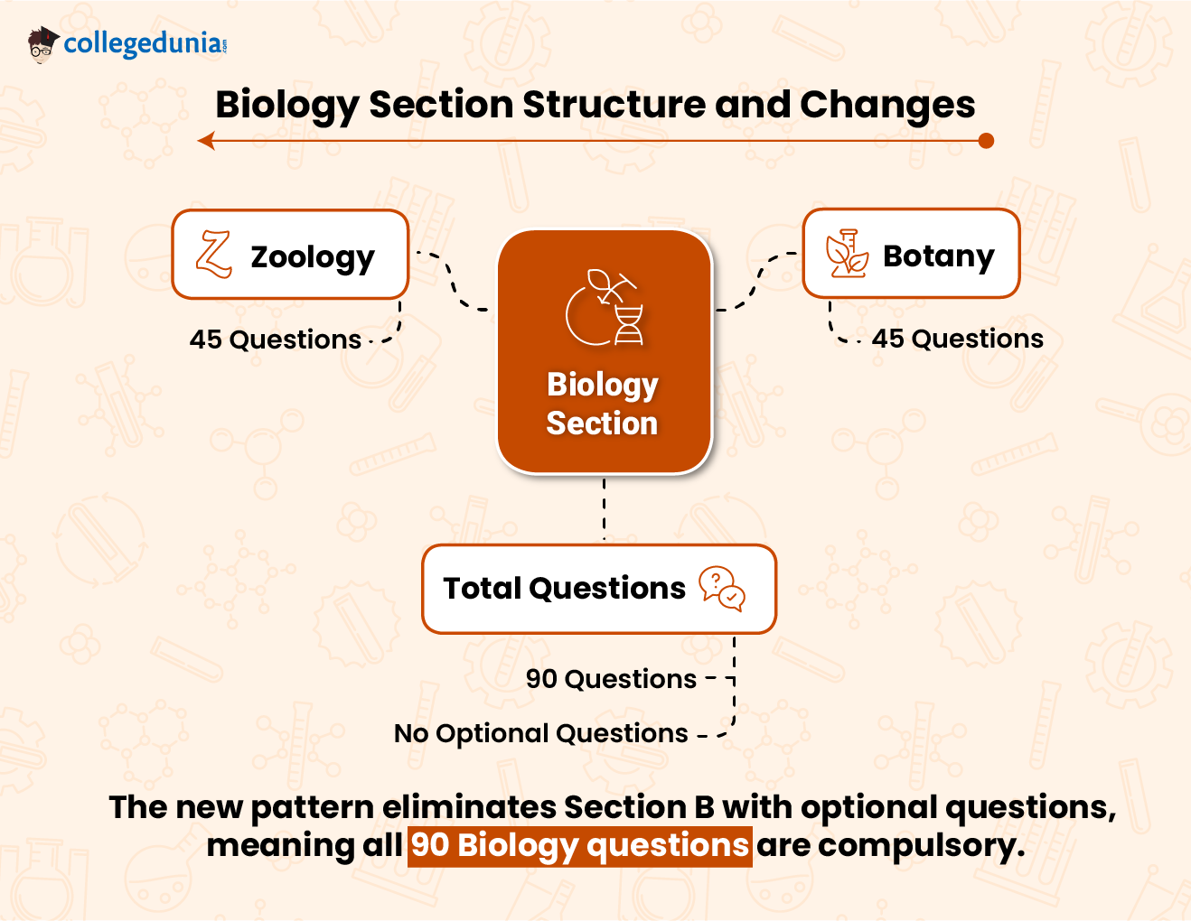 NEET Biology Question Paper