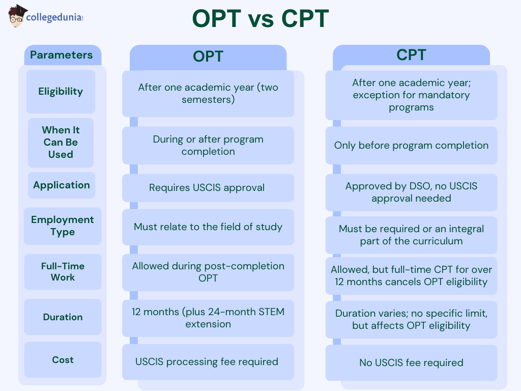 Gap between cpt and opt discount