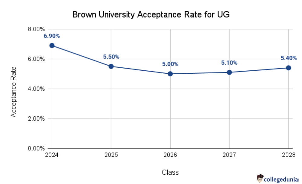 Brown University Acceptance Rate for UG
