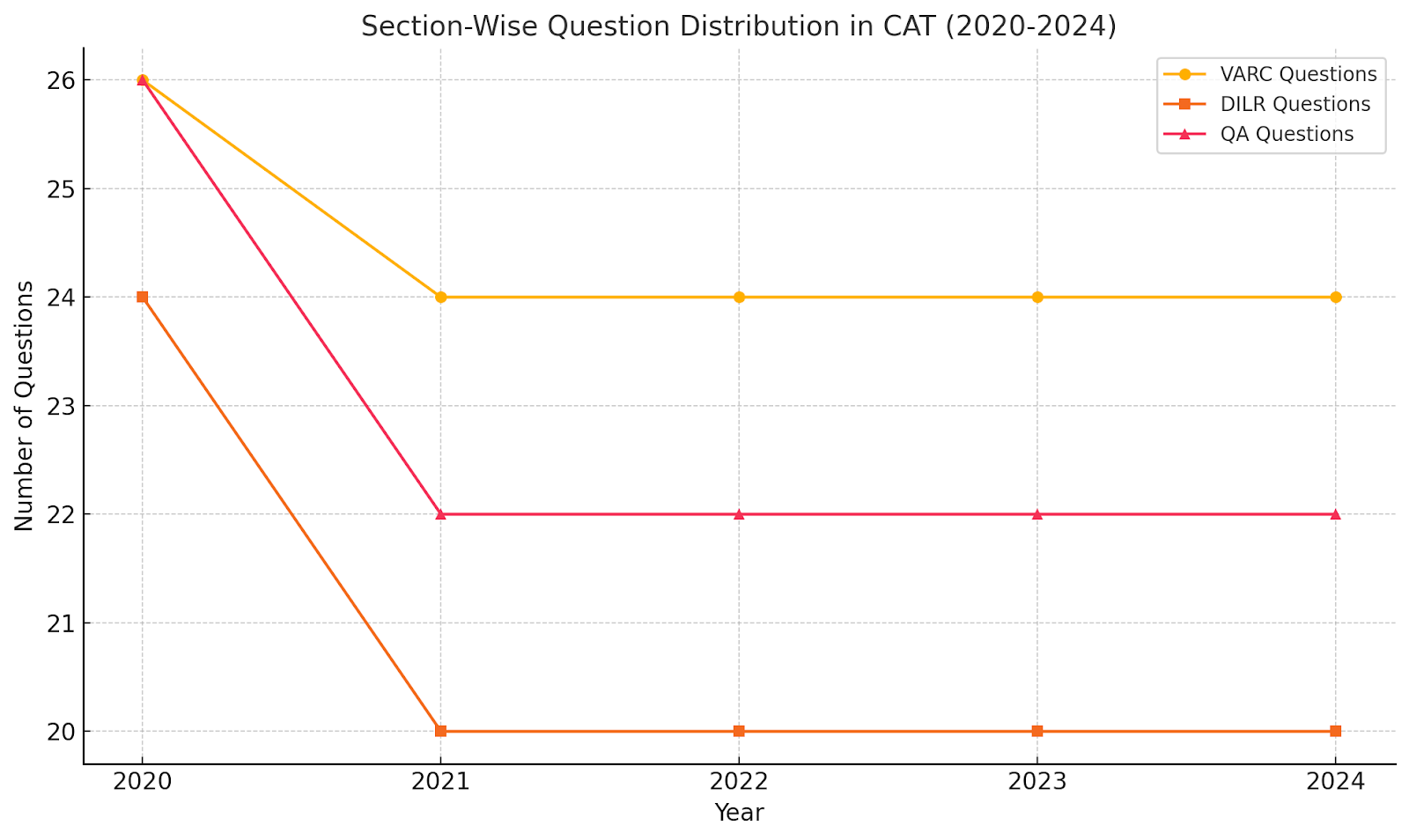 CAT 2024 Exam Structure and Question Distribution