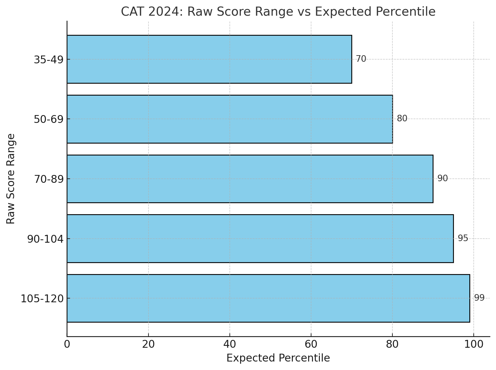 CAT 2024 Expected Marks Vs Percentile