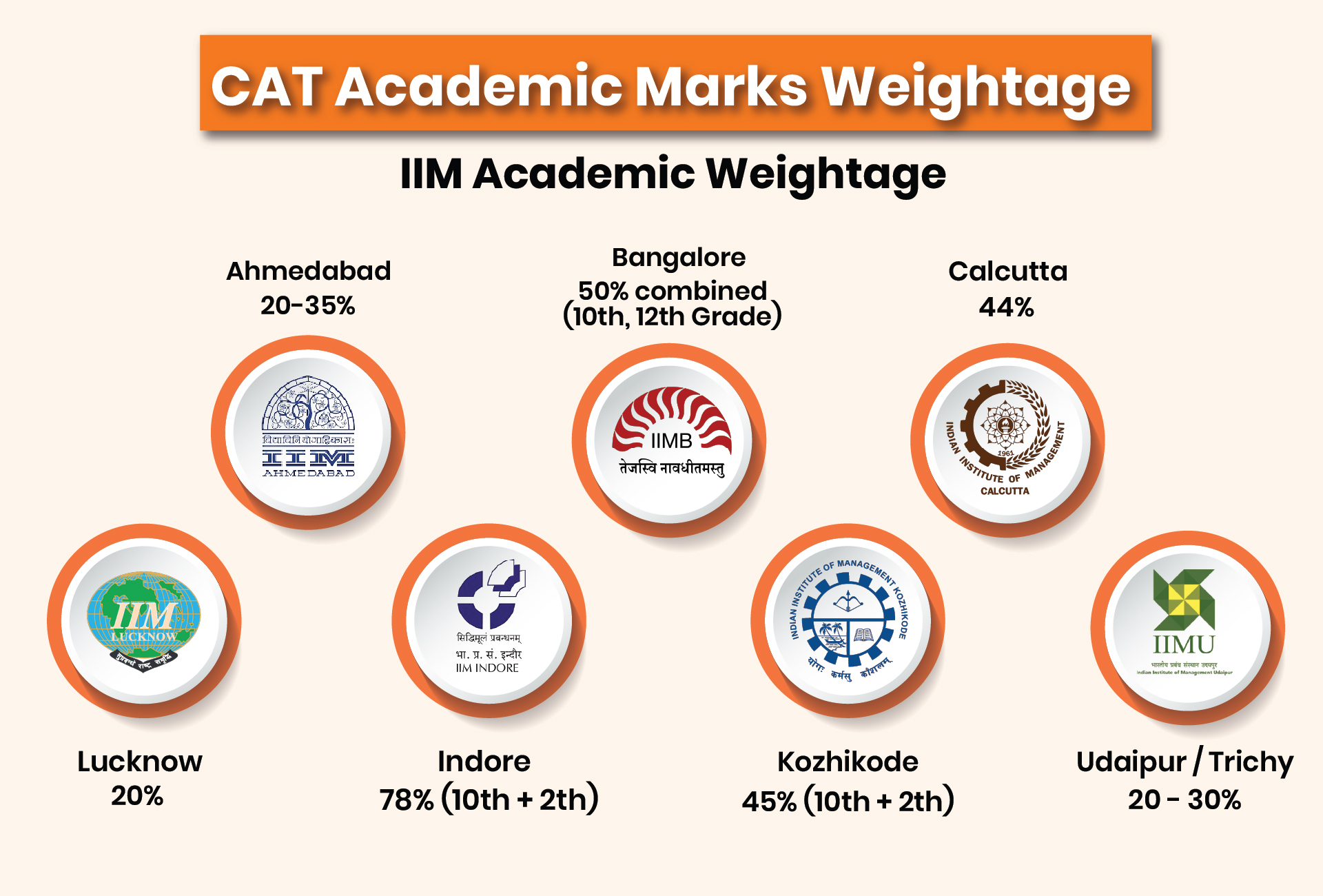 CAT 2025 Academic Marks Weightage