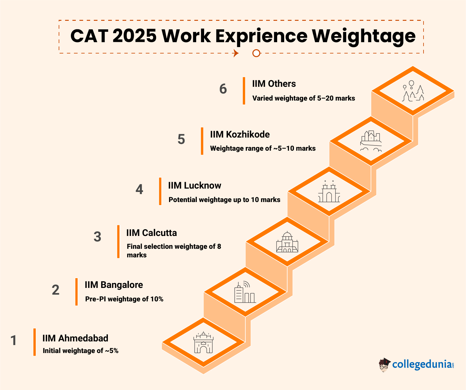 CAT 2025 Work Exprience Weightage