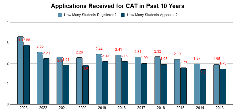 CAT registration Statistics