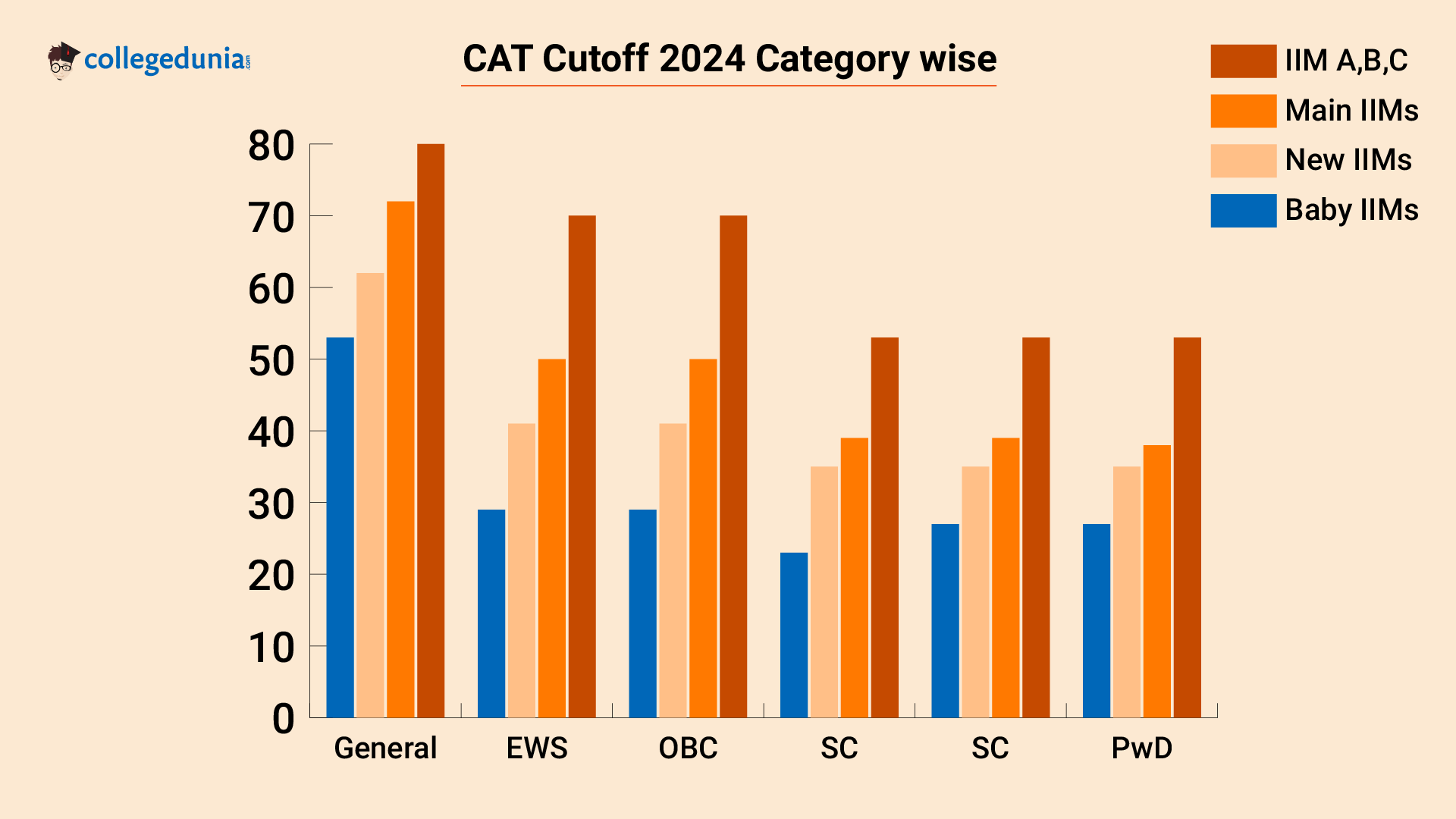 CAT Cutoff 2024 Category wise