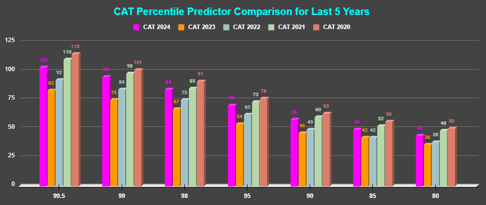 CAT Percentile Predictor