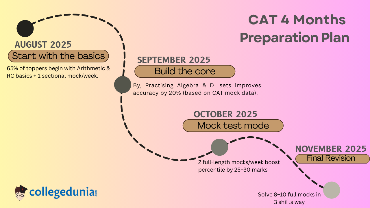 CAT 2025