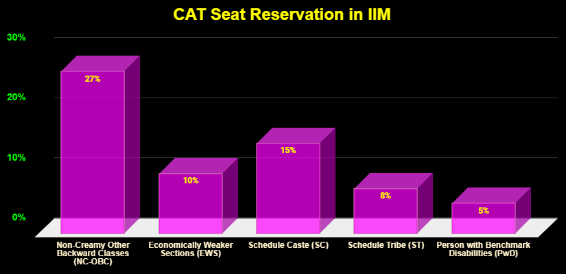 CAT Reservation in IIM