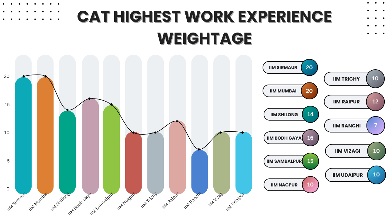 CAT Work Experience Weightage