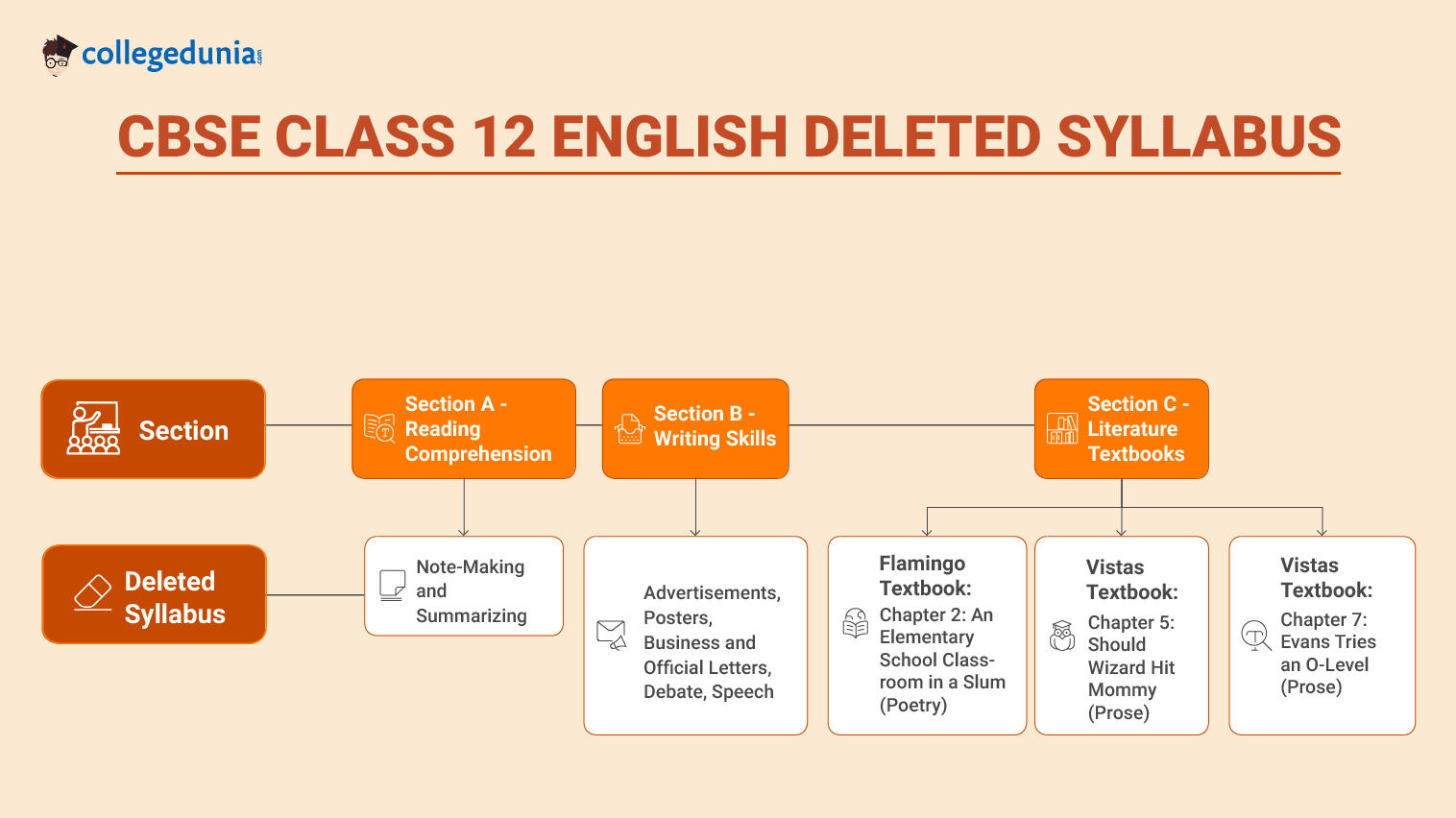 CBSE Class 12 English Deleted Syllabus