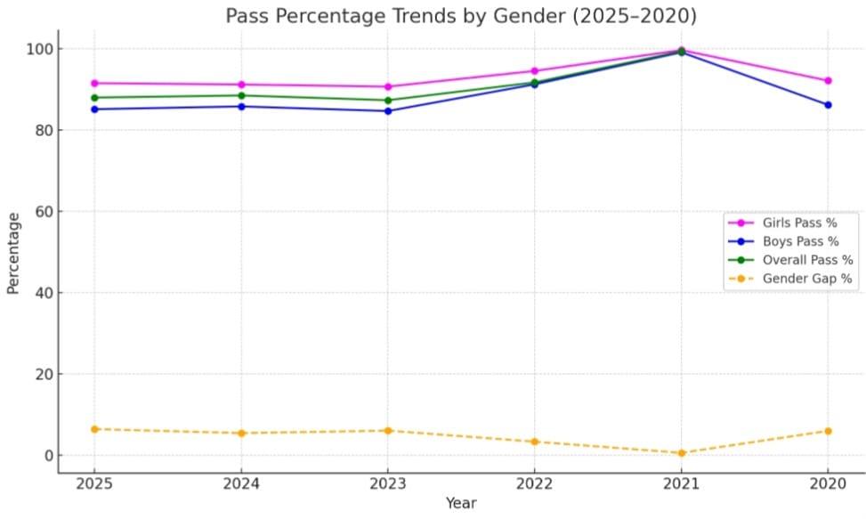 CBSE Class 12 Gender-wise Pass Percentage (2025–2020)
